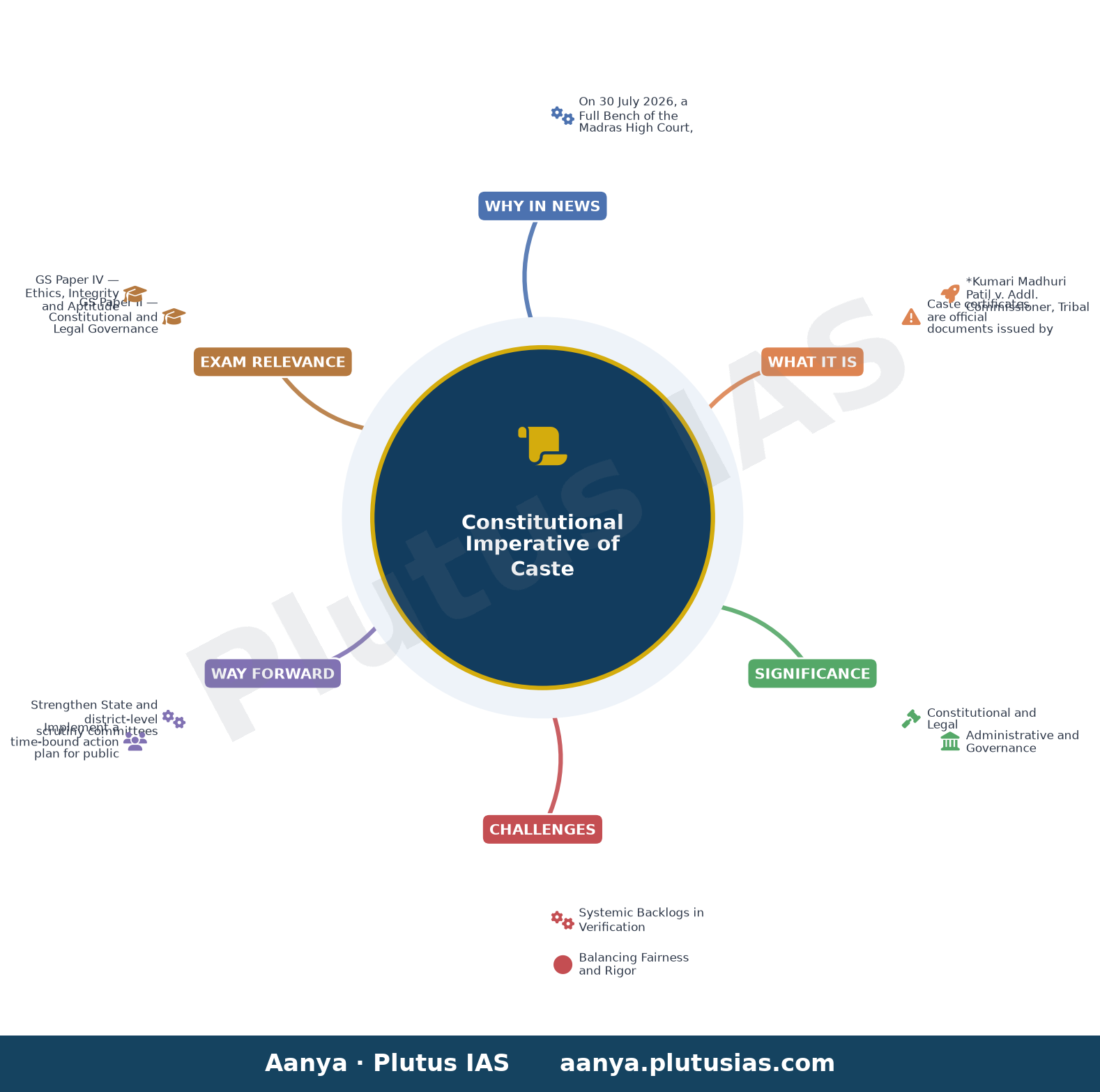 Verification into genuineness of community certificates legally permissible even after retirement, rules Full Bench of M — concept mind map