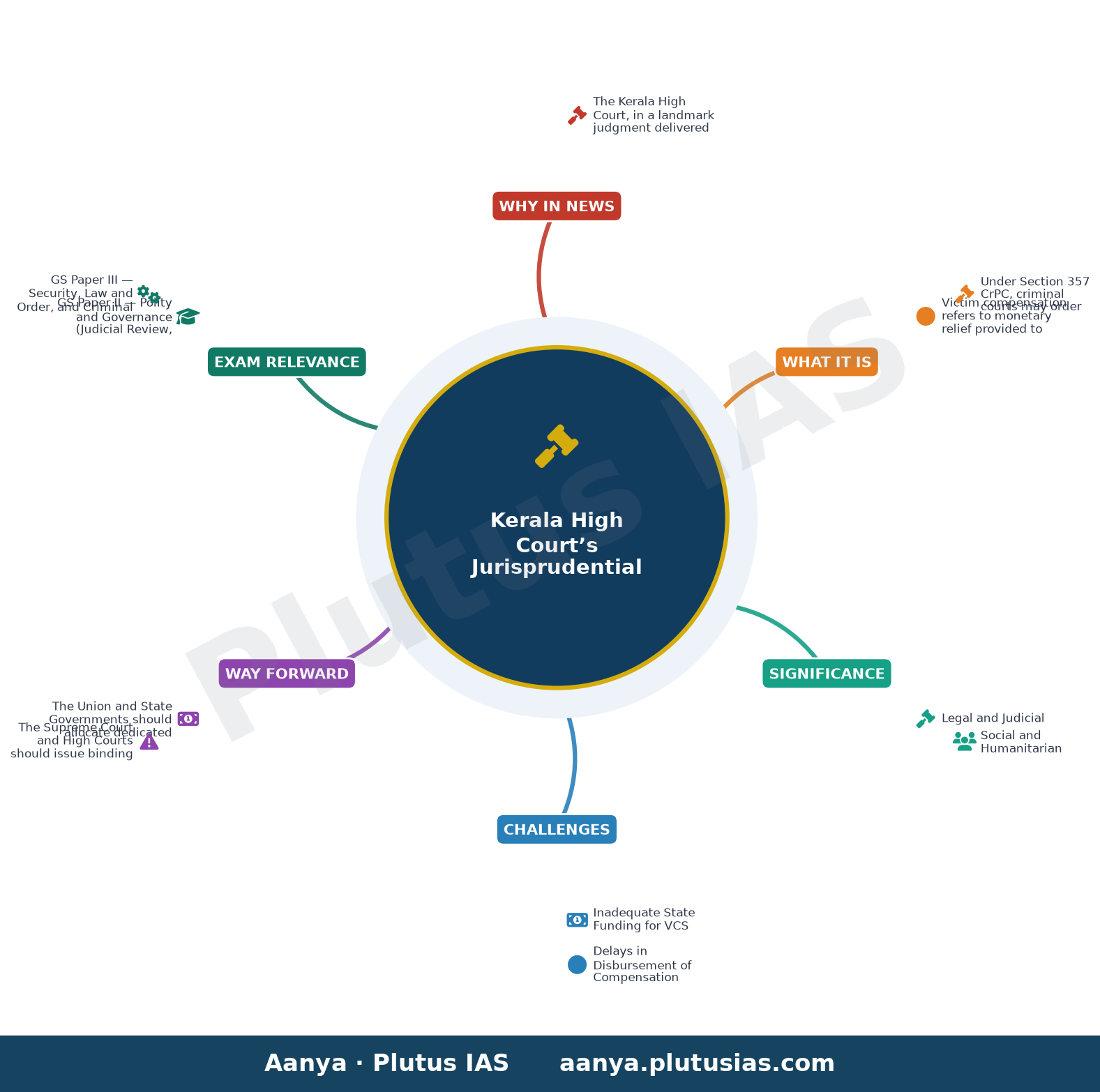 Victim compensation should be independent of fine imposed on offenders: Kerala High Court — concept mind map