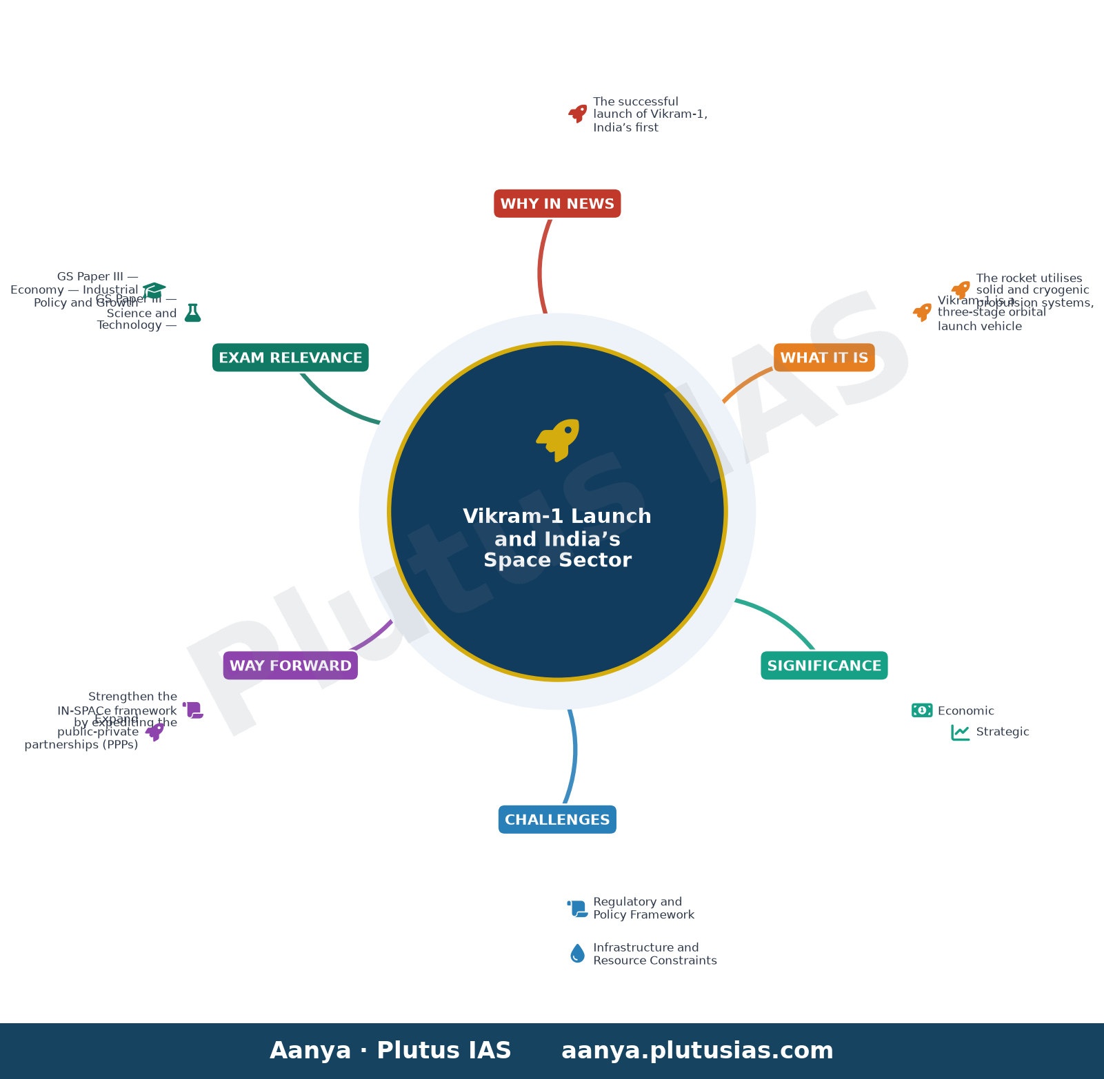 Vikram-1 launch reflects strength of India’s public-private partnership in space sector: ISRO Chairperson V. Narayanan — concept mind map