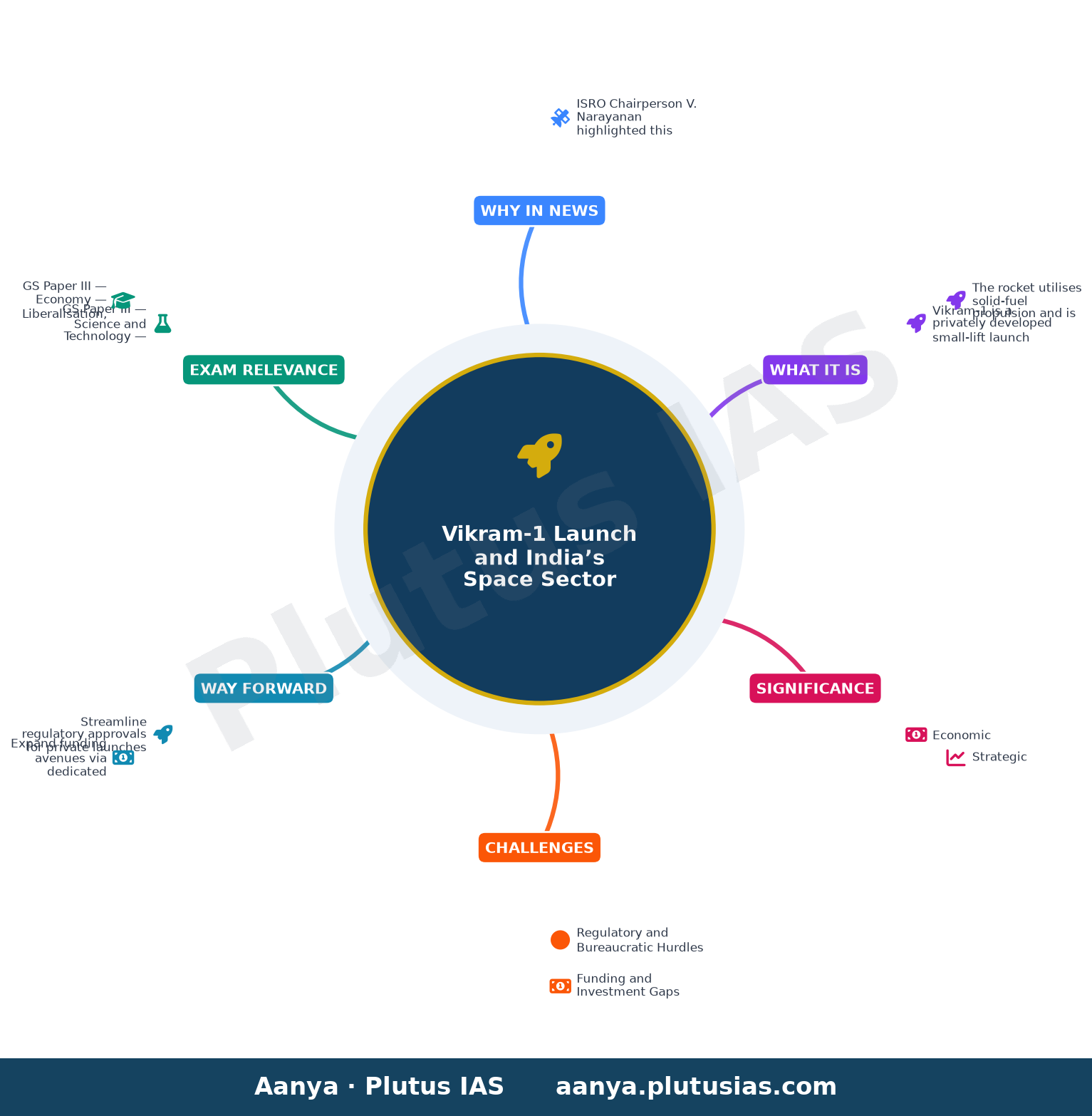 Vikram-1 launch reflects strength of India’s public-private partnership in space sector: ISRO Chairperson V. Narayanan — concept mind map