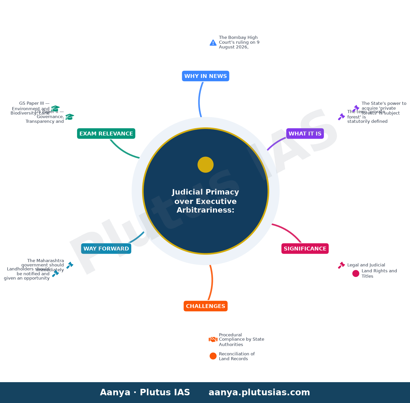 What Bombay High Court’s ‘private forest’ ruling means for landholders across Maharashtra — concept mind map