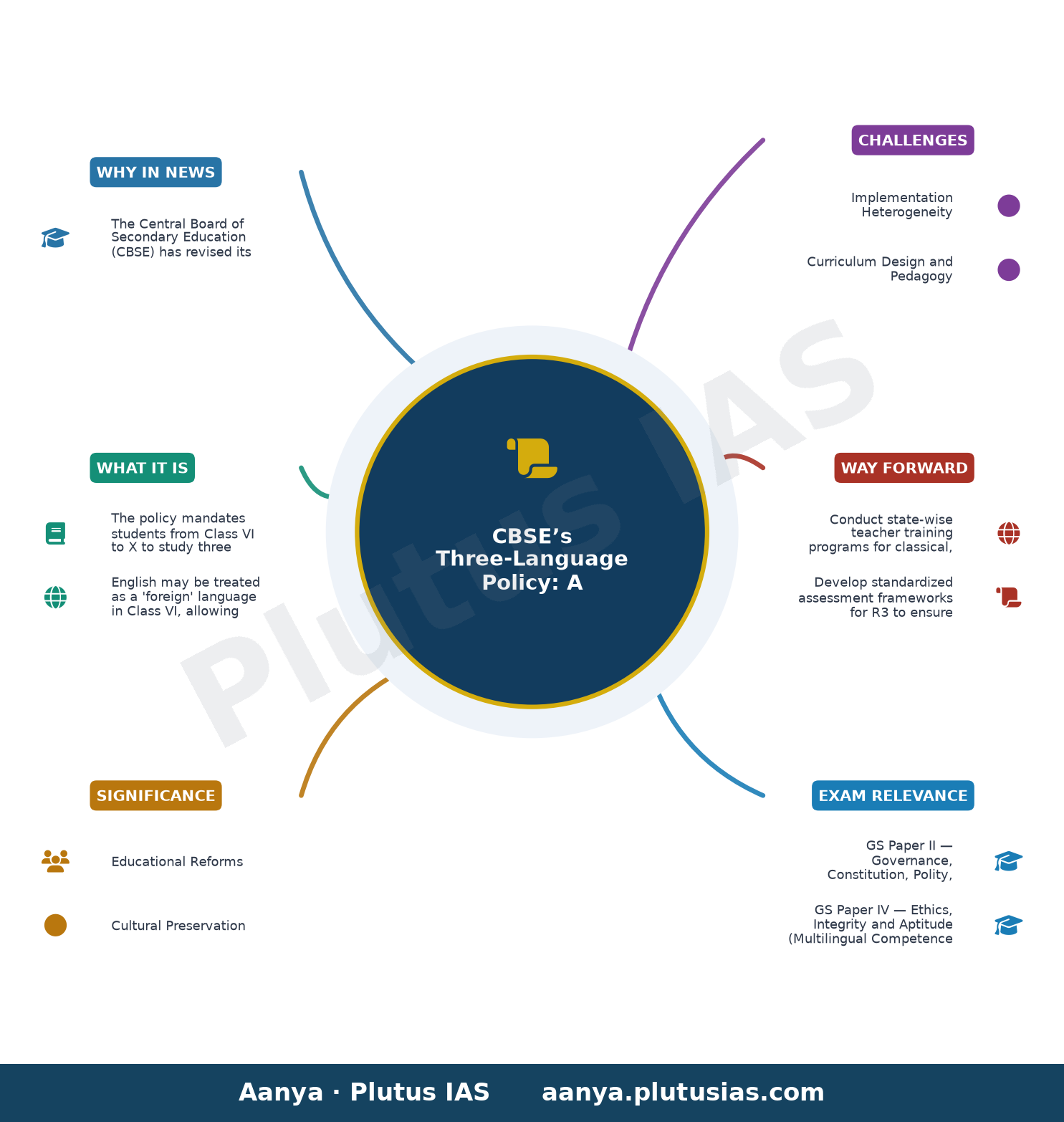 What every parent should know about CBSE's three-language policy — concept mind map