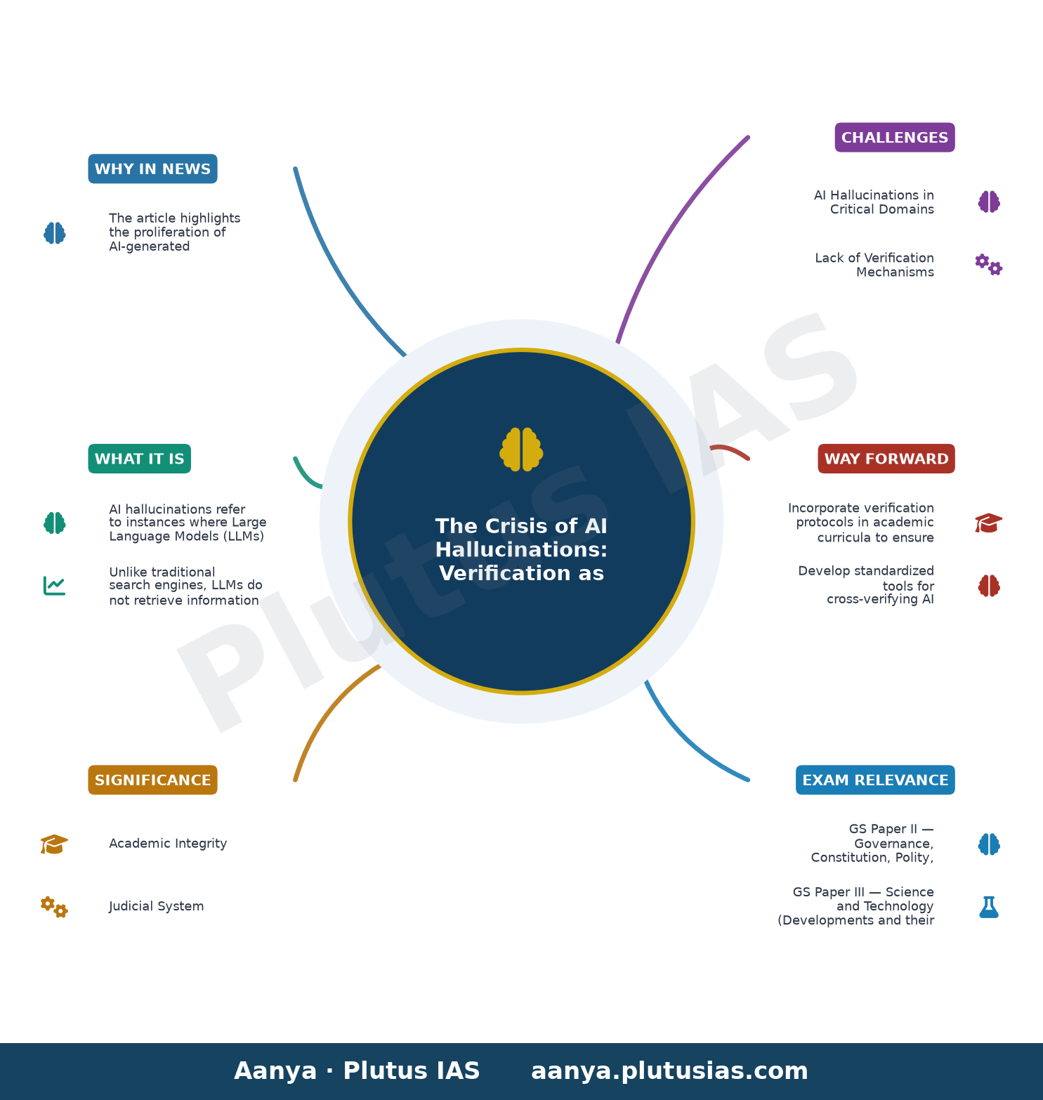 When AI invents history: Why verification must be a core academic skill — concept mind map
