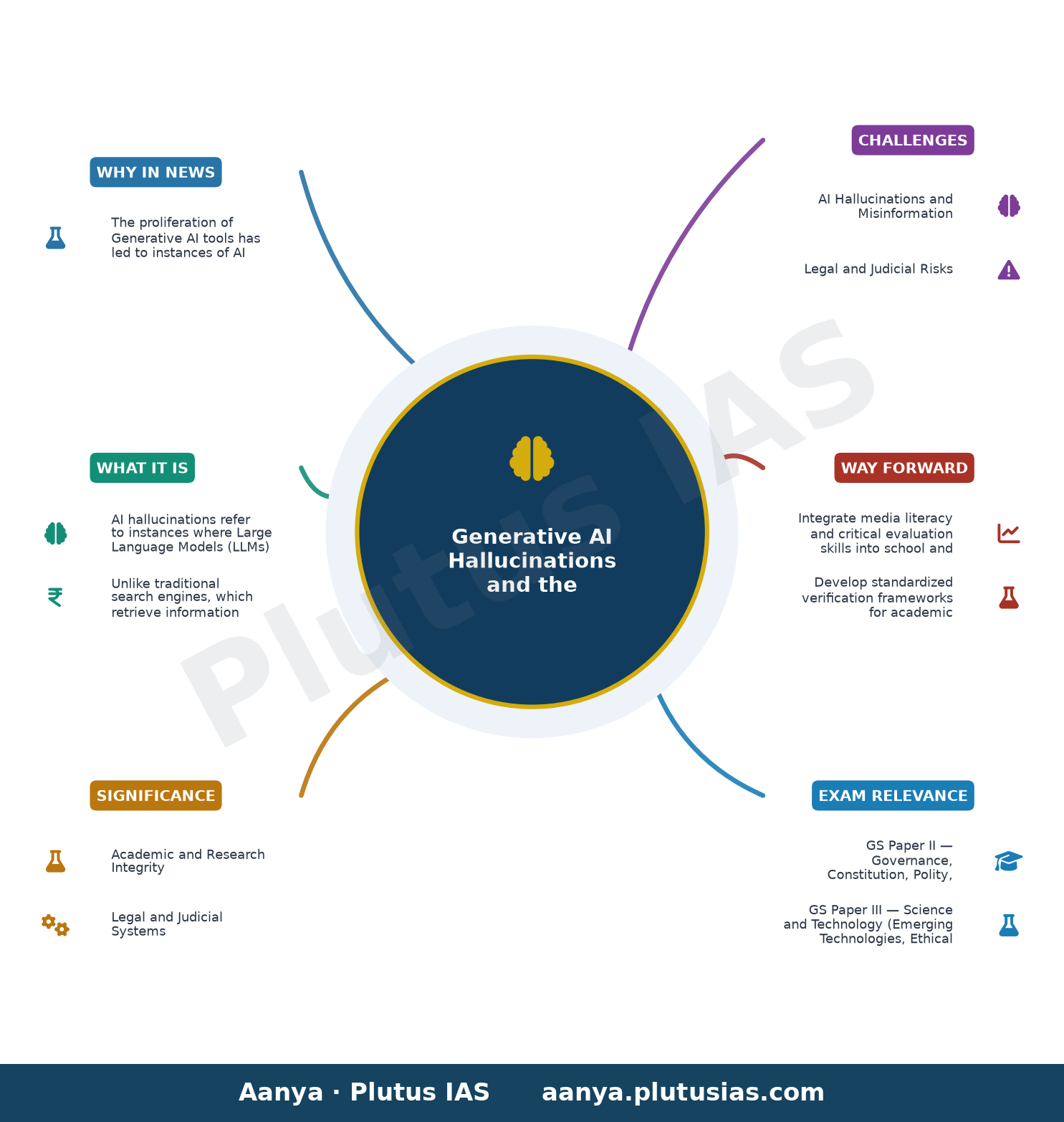 When AI invents history: Why verification must be a core academic skill — concept mind map