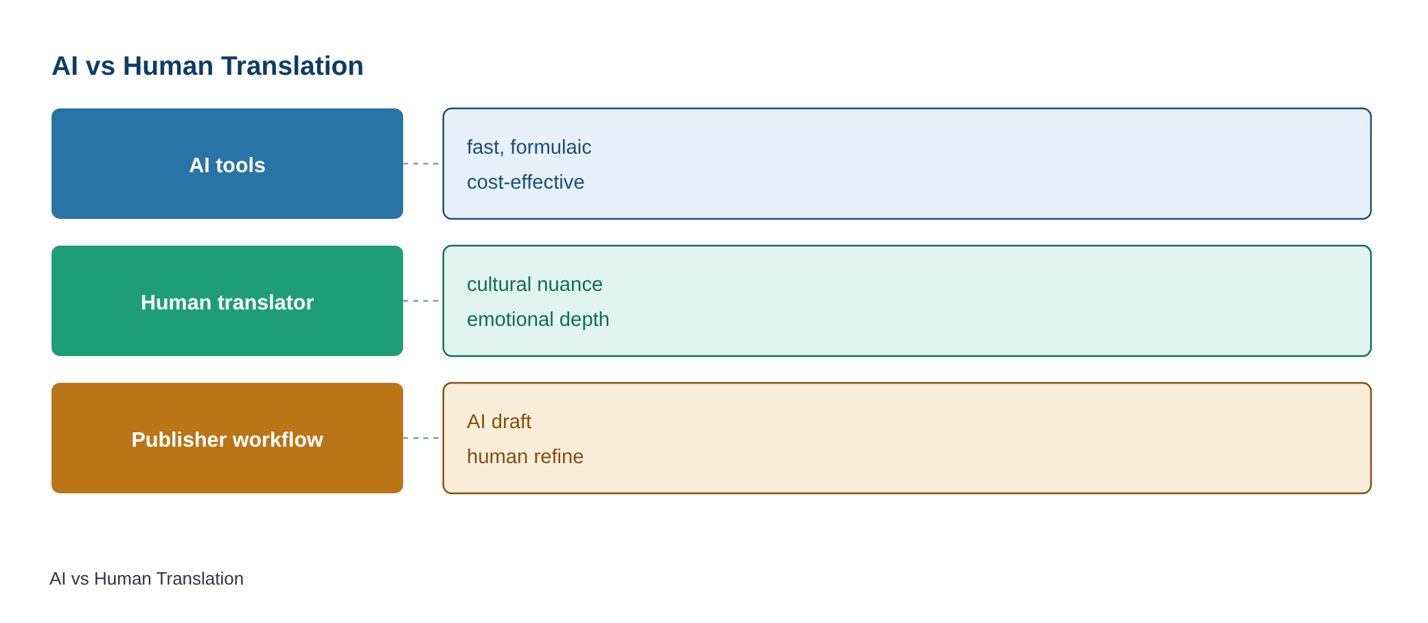 Why AI can’t completely replace translators, for now least — diagram