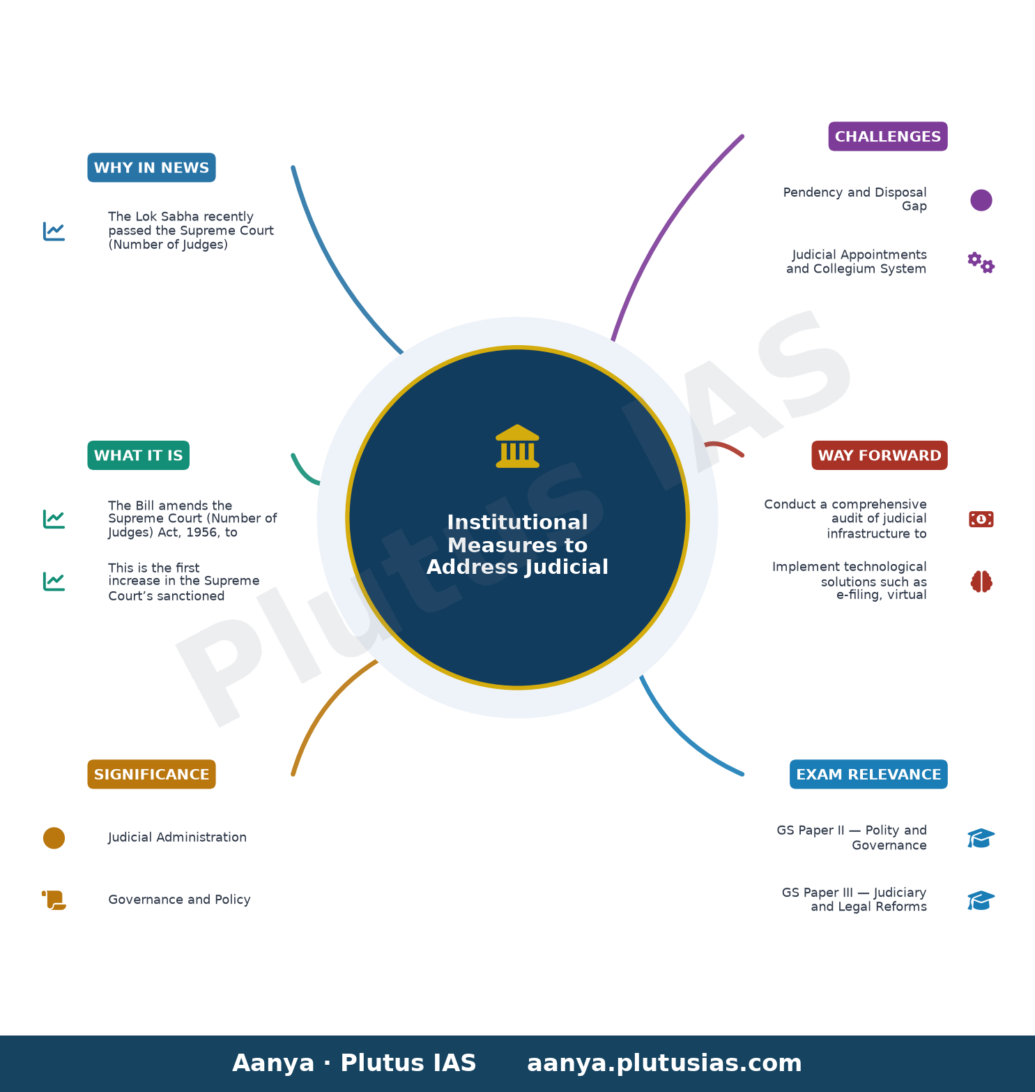 Why has Parliament increased the number of Supreme Court judges? | Explained — concept mind map