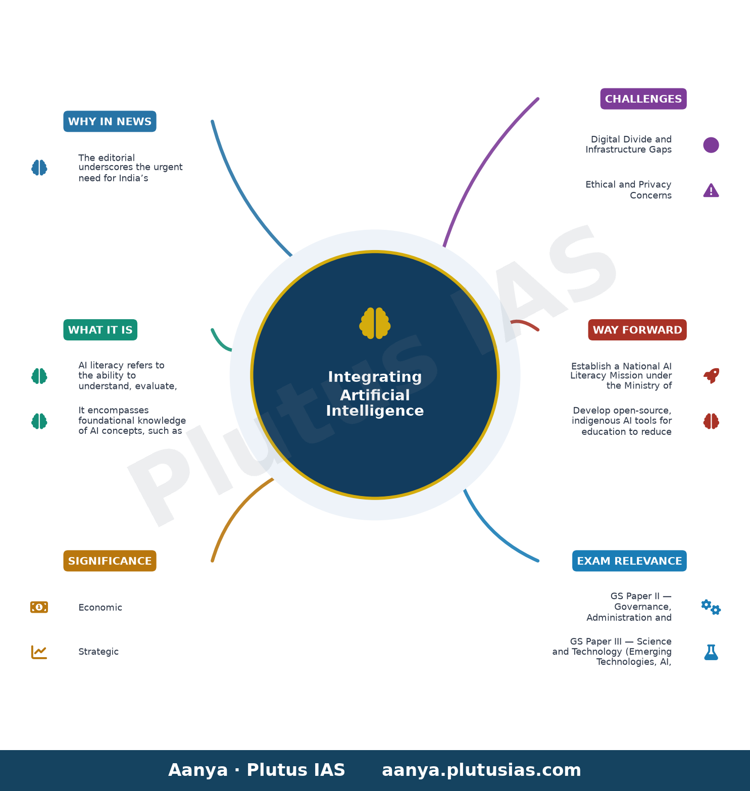 Why India's education system must prioritise AI literacy — concept mind map