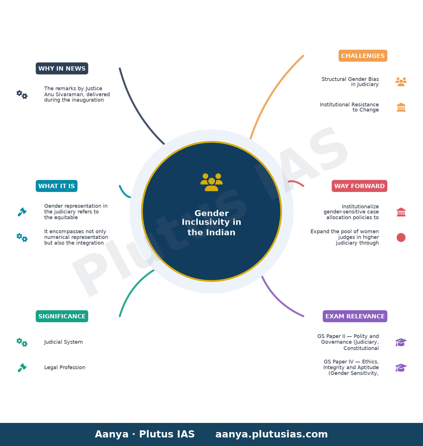 Women’s perspective needed across all areas of judiciary: High Court judge Anu Sivaraman — concept mind map