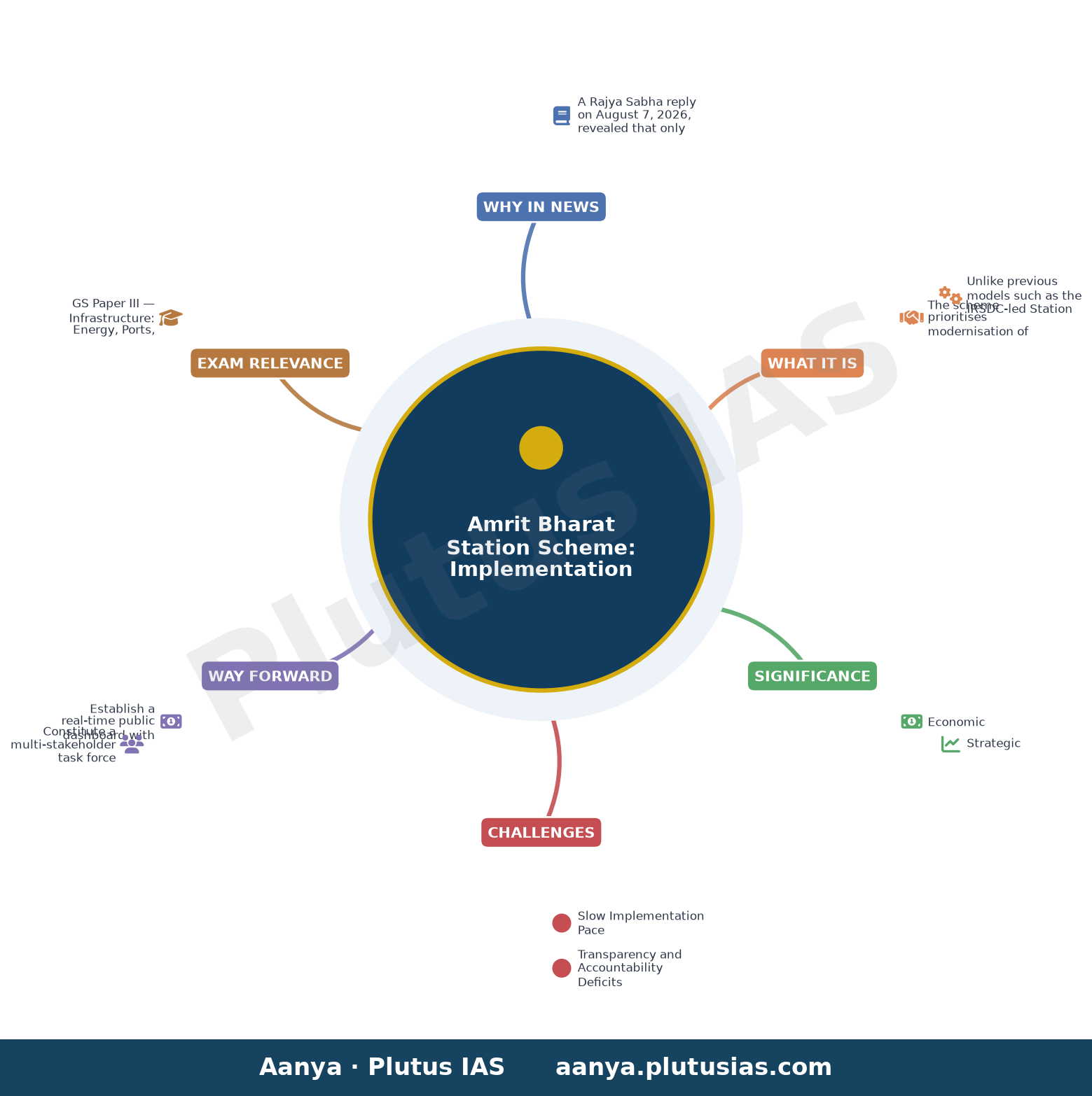 Work completed in only 12 out of 61 Karnataka stations identified under Amrit Bharat Station Scheme, Rajya Sabha reply r — concept mind map