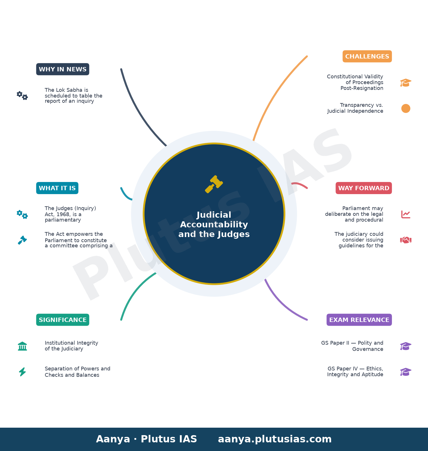 Yashwant Varma cash probe report to be tabled in Lok Sabha today — concept mind map