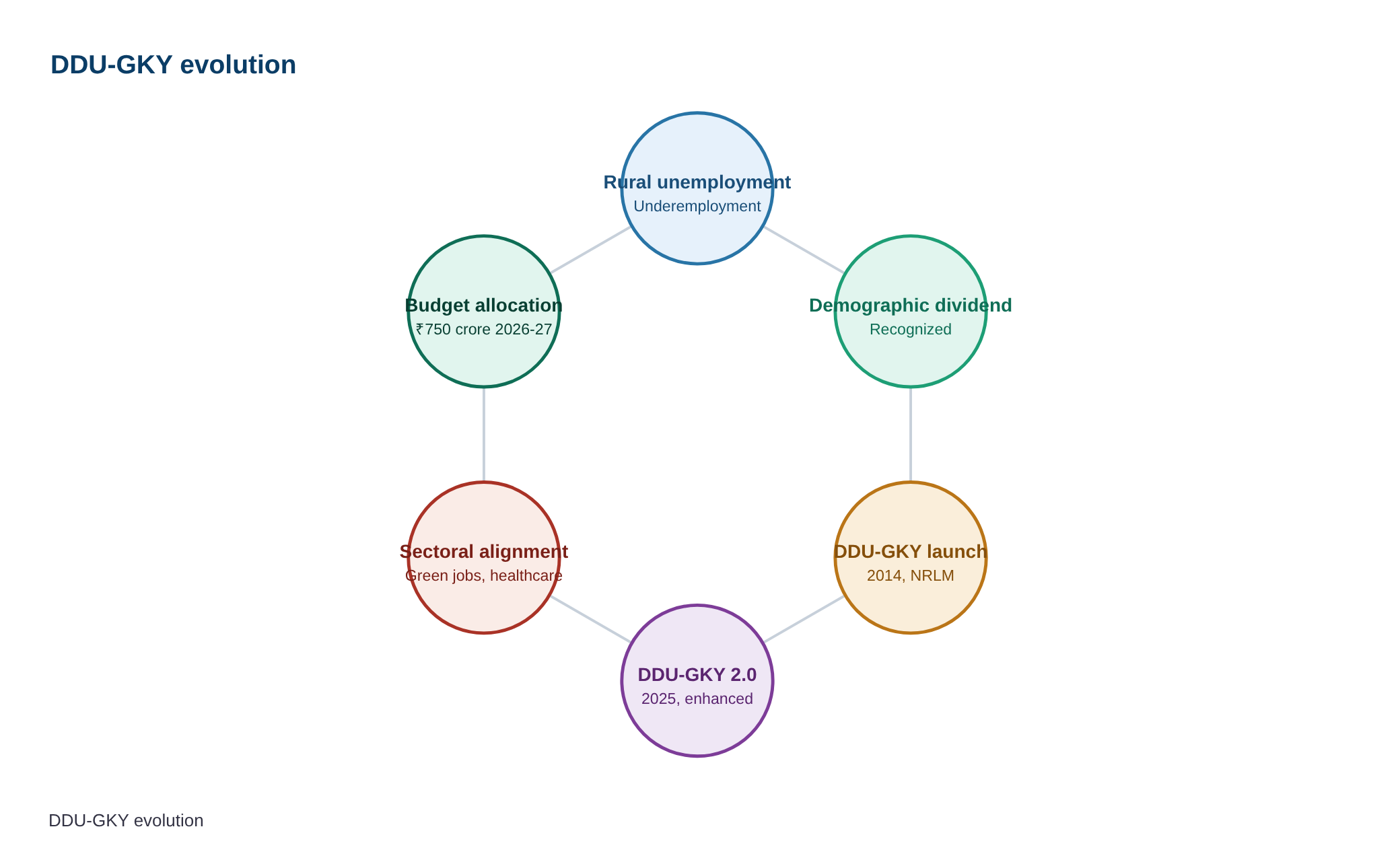 दीन दयाल उपाध्याय ग्रामीण कौशल्या योजना 2.0 — diagram