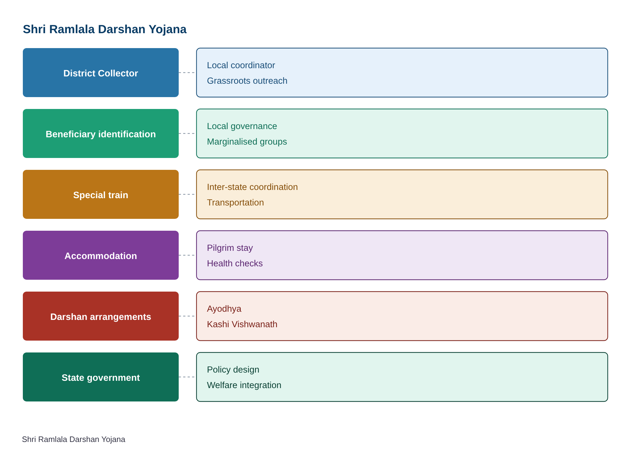 सीजी: श्रीरामलला दर्शन योजना से धमतरी के 2,176 श्रद्धालुओं ने किए अयोध्या में रामलला के दर्शन, ऐसे मिला लाभ — diagram