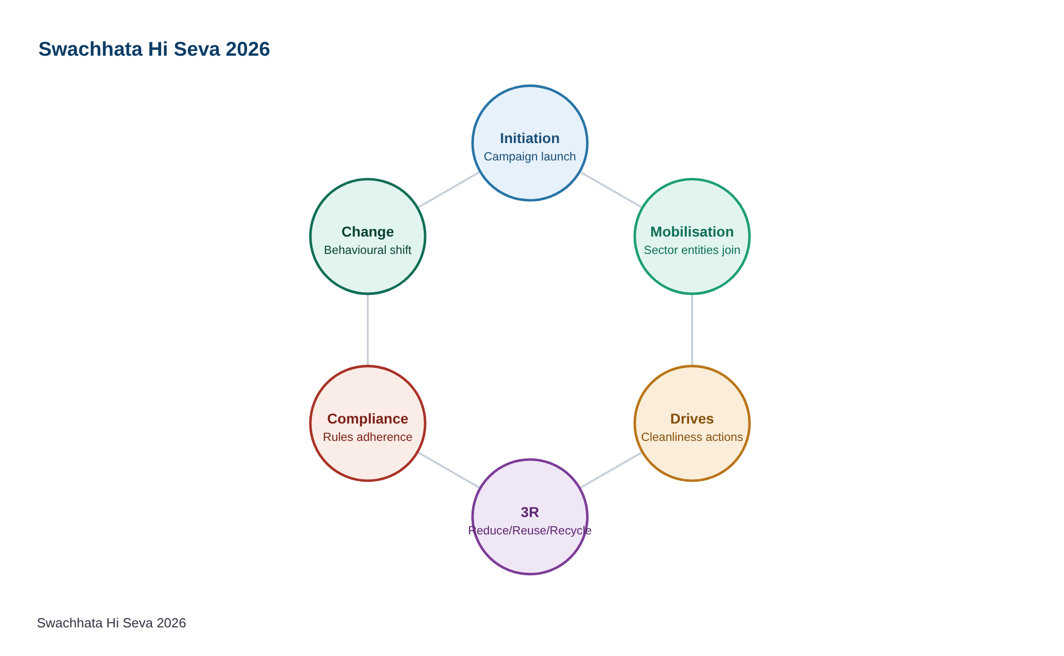 वस्त्र मंत्रालय ने स्वच्छता ही सेवा 2026 के तहत बड़े पैमाने पर स्वच्छता अभियान, हरित पहल और सामुदायिक अभियान आयोजित किए — diagram