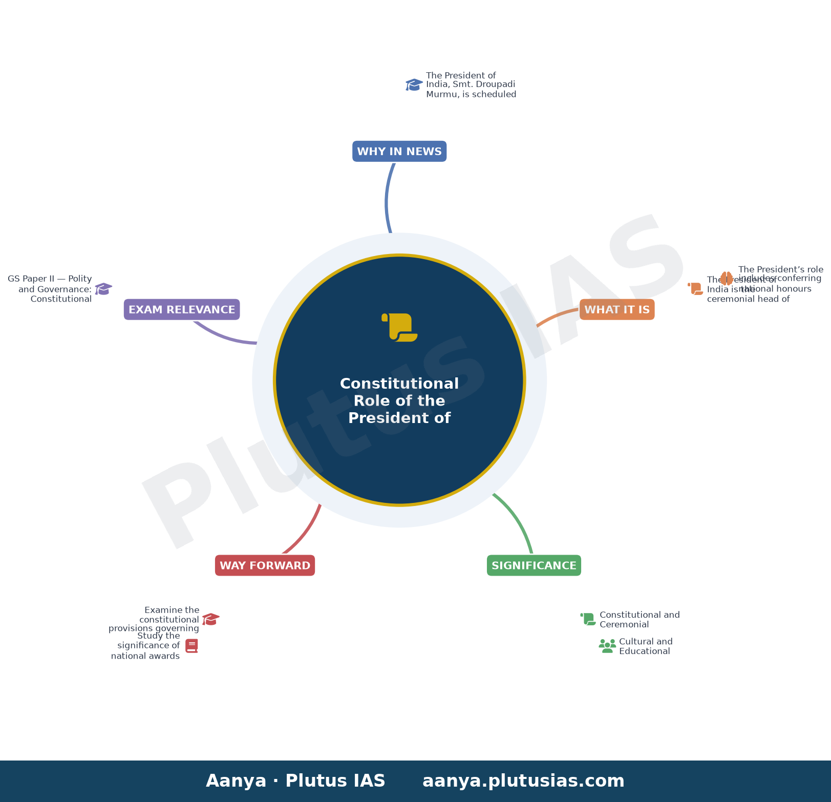 भारत की राष्‍ट्रपति 21 से 23 सितंबर तक गुजरात के दौरे पर रहेंगी — concept mind map