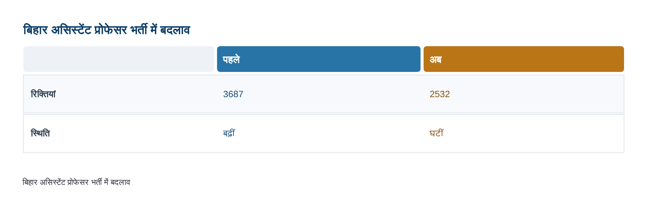 बिहार में असिस्टेंट प्रोफेसर भर्ती में बड़ा बदलाव: 3687 से घटकर 2532 हुईं रिक्तियां - mainmedia.in — diagram