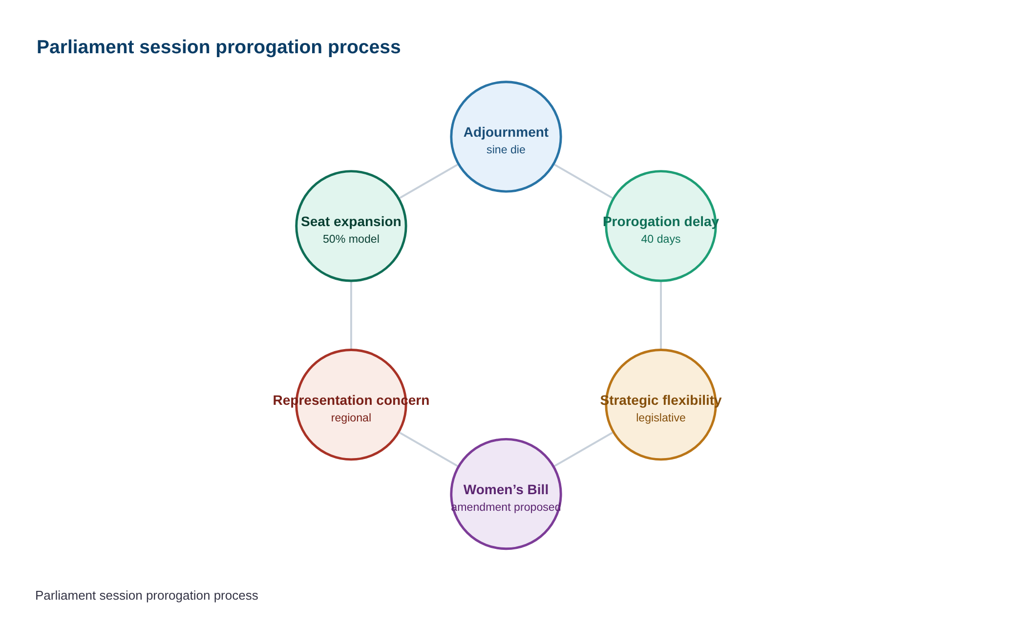 40 days on, Parliament session remains unprorogued amid women’s quota law buzz — diagram