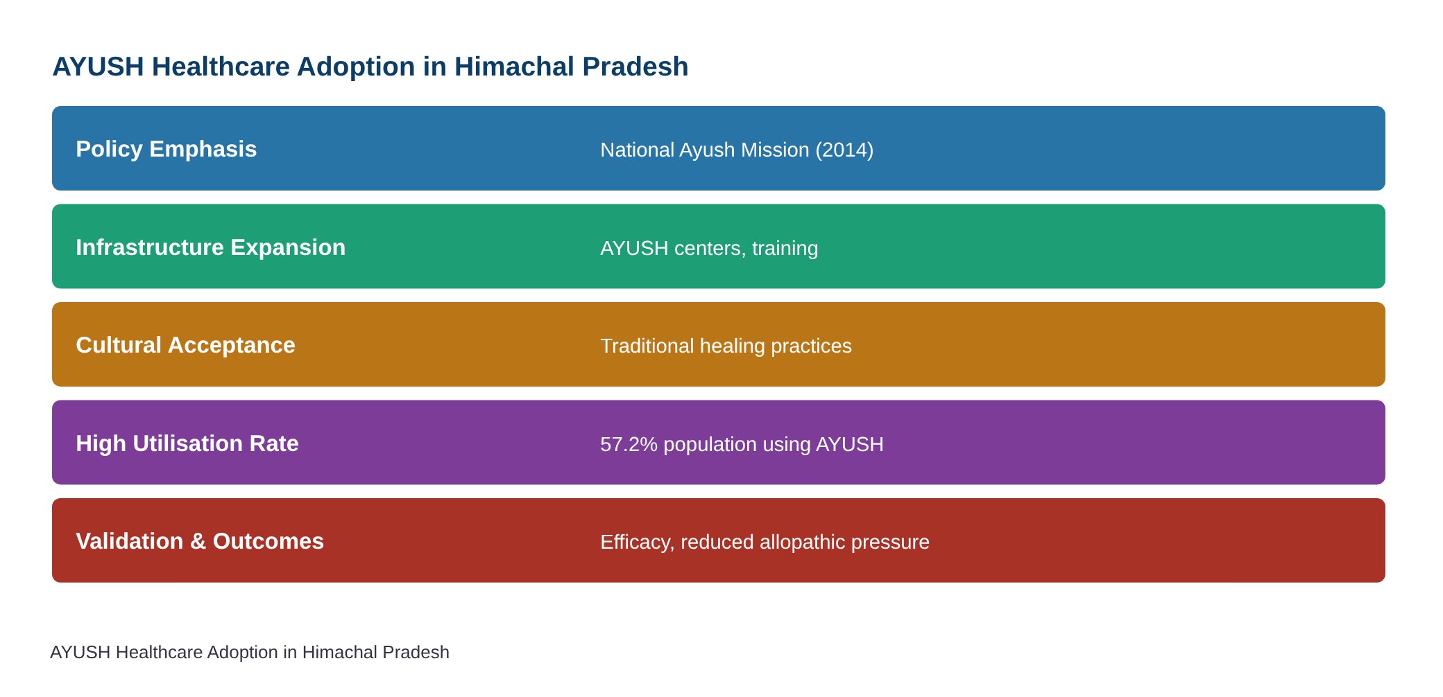 स्वास्थ्य: हिमाचल में आयुष पर बढ़ा भरोसा, 57.2% लोग कर रहे आयुष पद्धतियों का इस्तेमाल; सर्वेक्षण में खुलासा — diagram