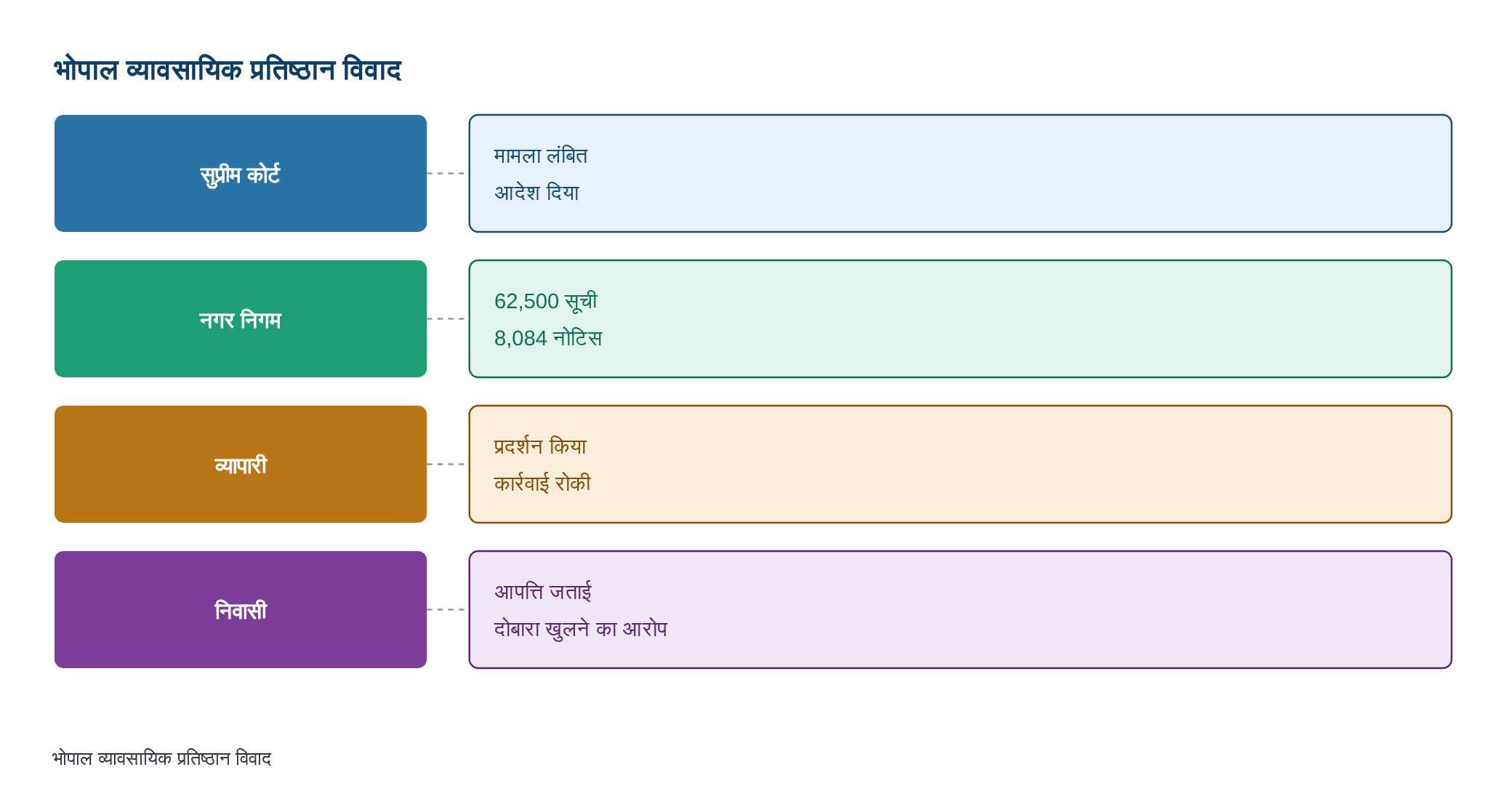 भोपाल के रहवासी इलाकों में कारोबार: 62,500 प्रतिष्ठानों की सुप्रीम कोर्ट में सुनवाई टली,कार्रवाई रिपोर्ट दाखिल — diagram