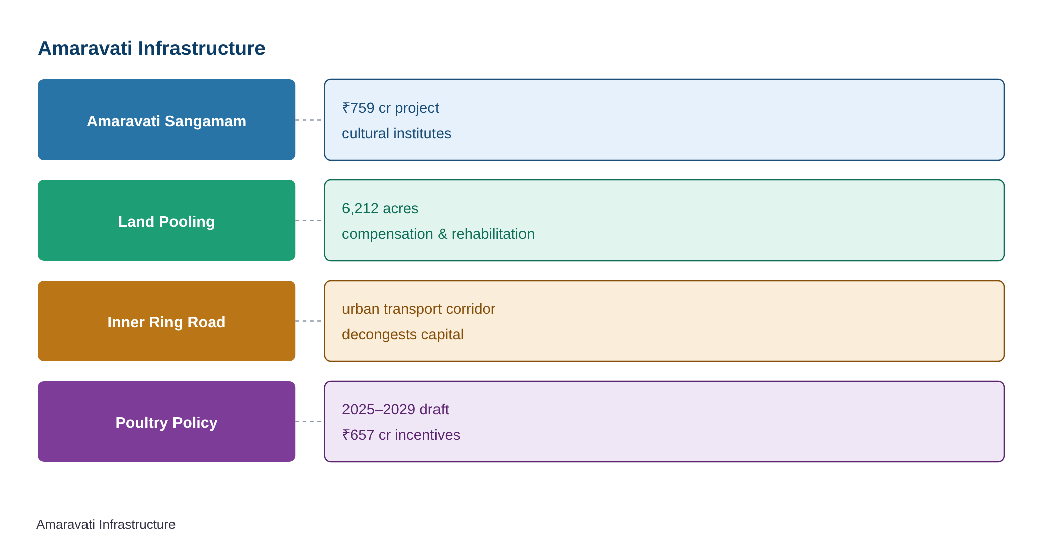 ₹759-cr. Amaravati Sangamam project, 6,212-acre land pooling plan, poultry policy get A.P. Cabinet nod — diagram