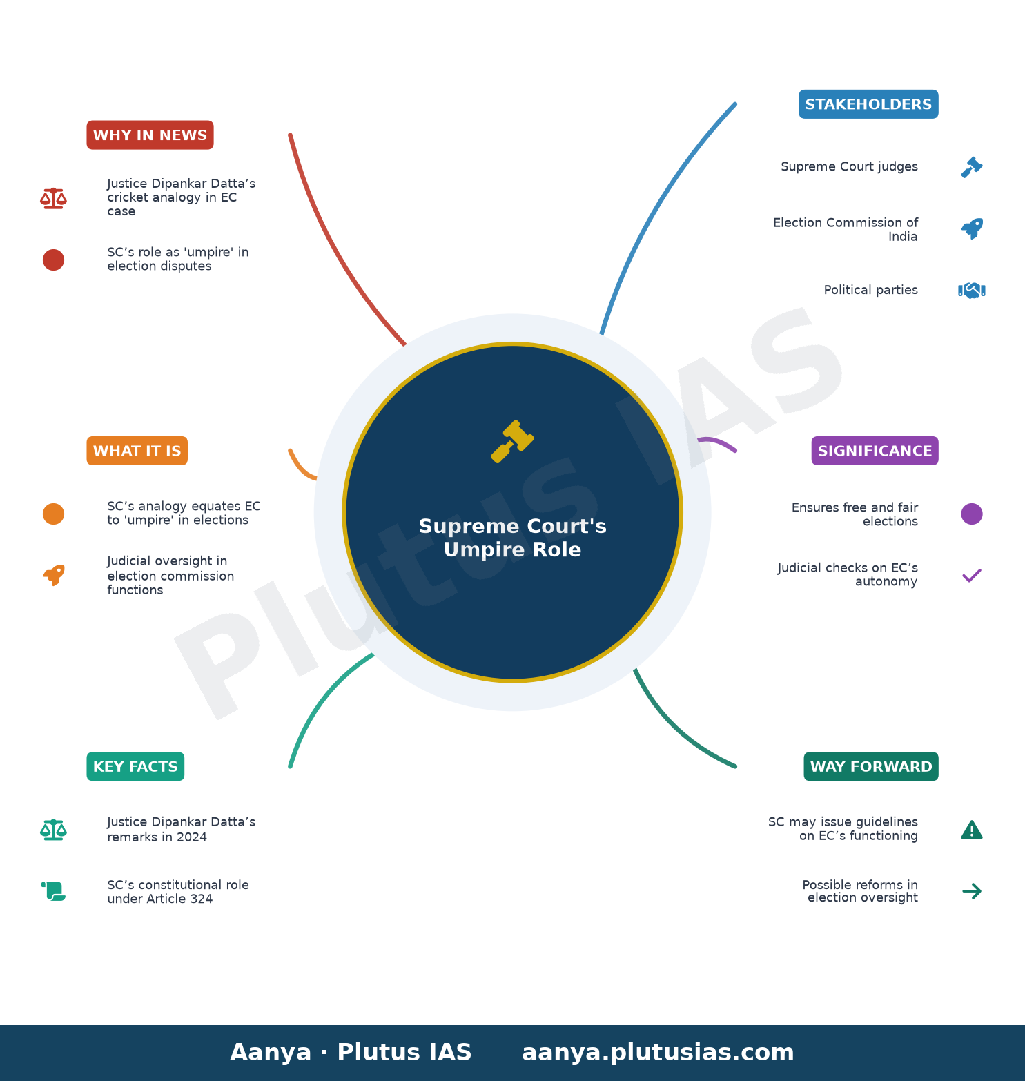 A Judge's Straight Bat Behind Supreme Court's 'Umpire' Swipe In Election Commission Case — concept mind map