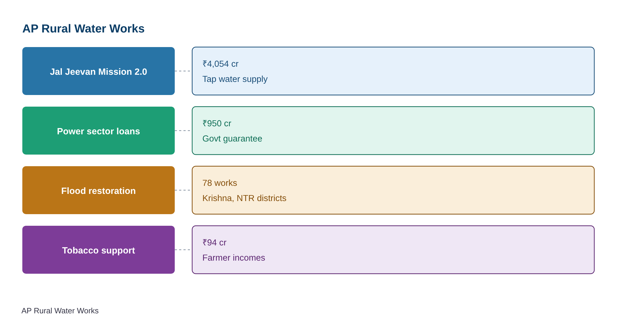 A.P. Cabinet approves ₹4,054-cr. rural water works, ₹94 cr. for tobacco price support — diagram