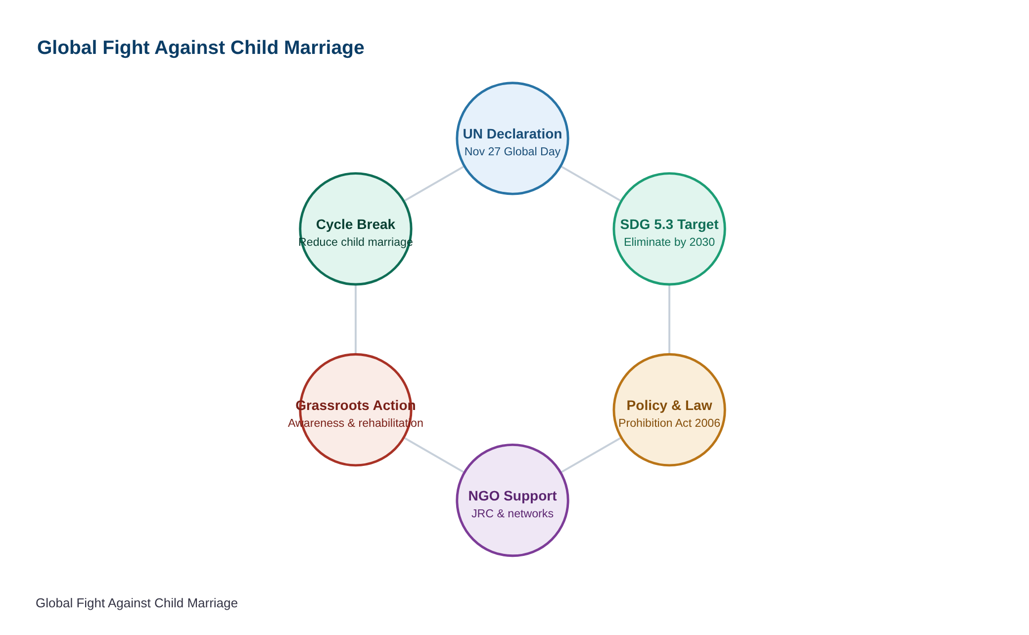 A.P. NGO welcomes UN’s declaration of November 27 as Global Day Against Child Marriage — diagram
