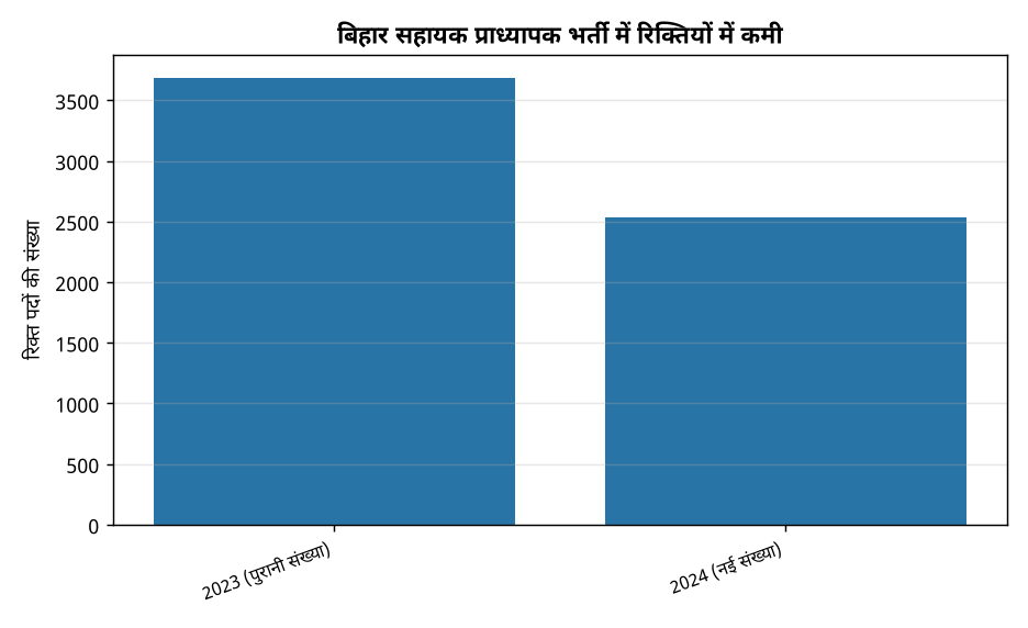 बिहार असिस्टेंट प्रोफेसर भर्ती: रिक्तियां घटकर 2532 हुईं, जानिए नया नियम — बिहार सहायक प्राध्यापक भर्ती में रिक्तियों में कमी