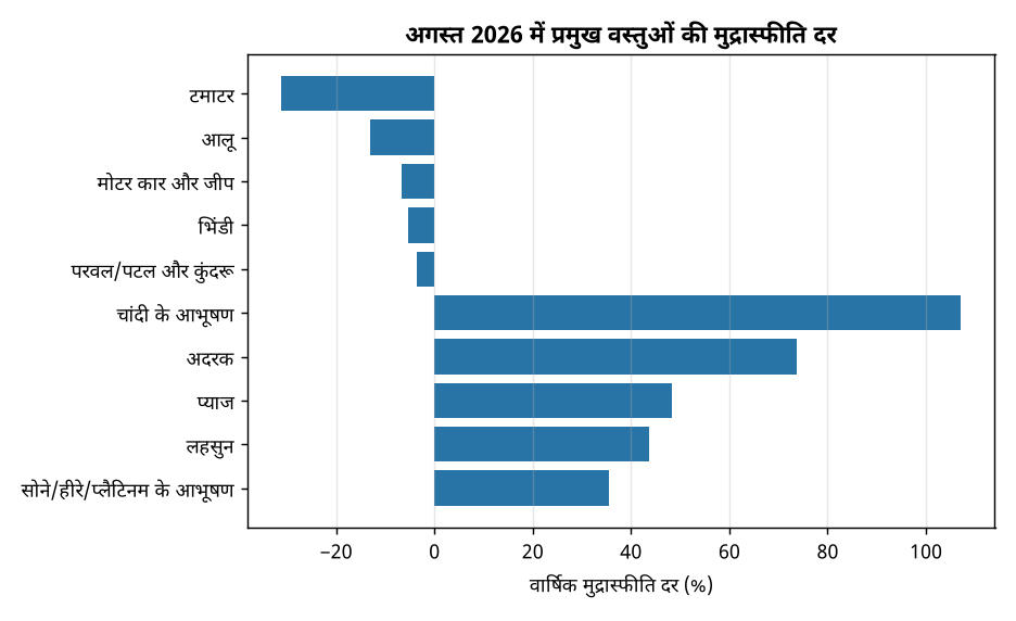 अगस्त 2026 में प्रमुख वस्तुओं की मुद्रास्फीति दर अगस्त 2026 में खुदरा मुद्रास्फीति 4.82%: सीपीआई एवं खाद्य मुद्रास्फीति के प्रमुख आँकड़े — अगस्त 2026 में प्रमुख वस्तुओं की मुद्रास्फीति दर