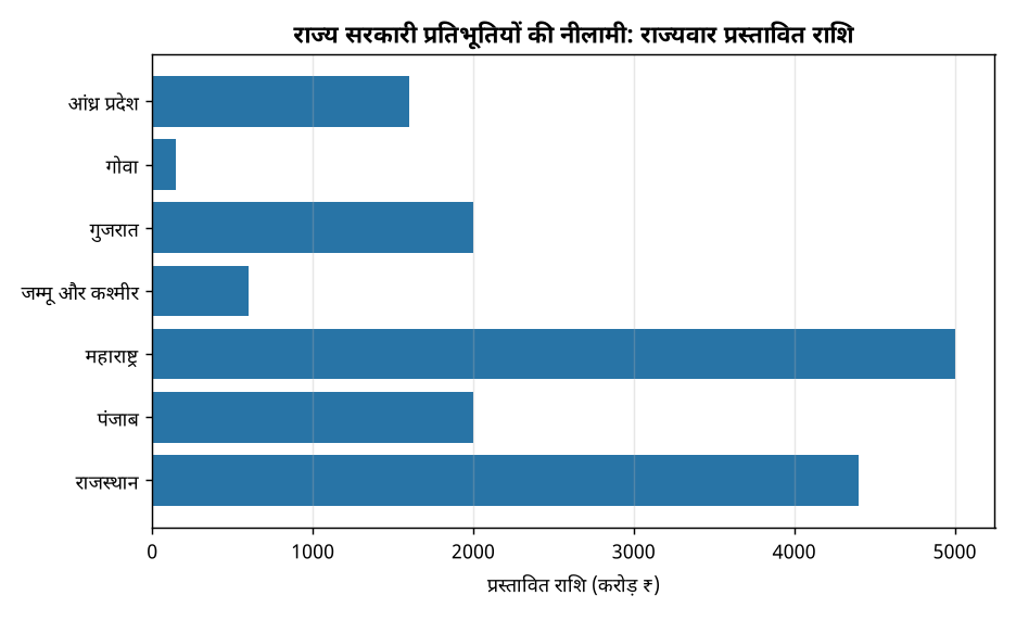 राज्य सरकारी प्रतिभूतियों की नीलामी: राज्यवार प्रस्तावित राशि राज्यों द्वारा ₹16,750 करोड़ के सरकारी प्रतिभूतियों का नीलामी: जानिए तारीख, प्रक्रिया और लाभ — राज्य सरकारी प्रतिभूतियों की नीलामी: राज्यवार प्रस्तावित राशि