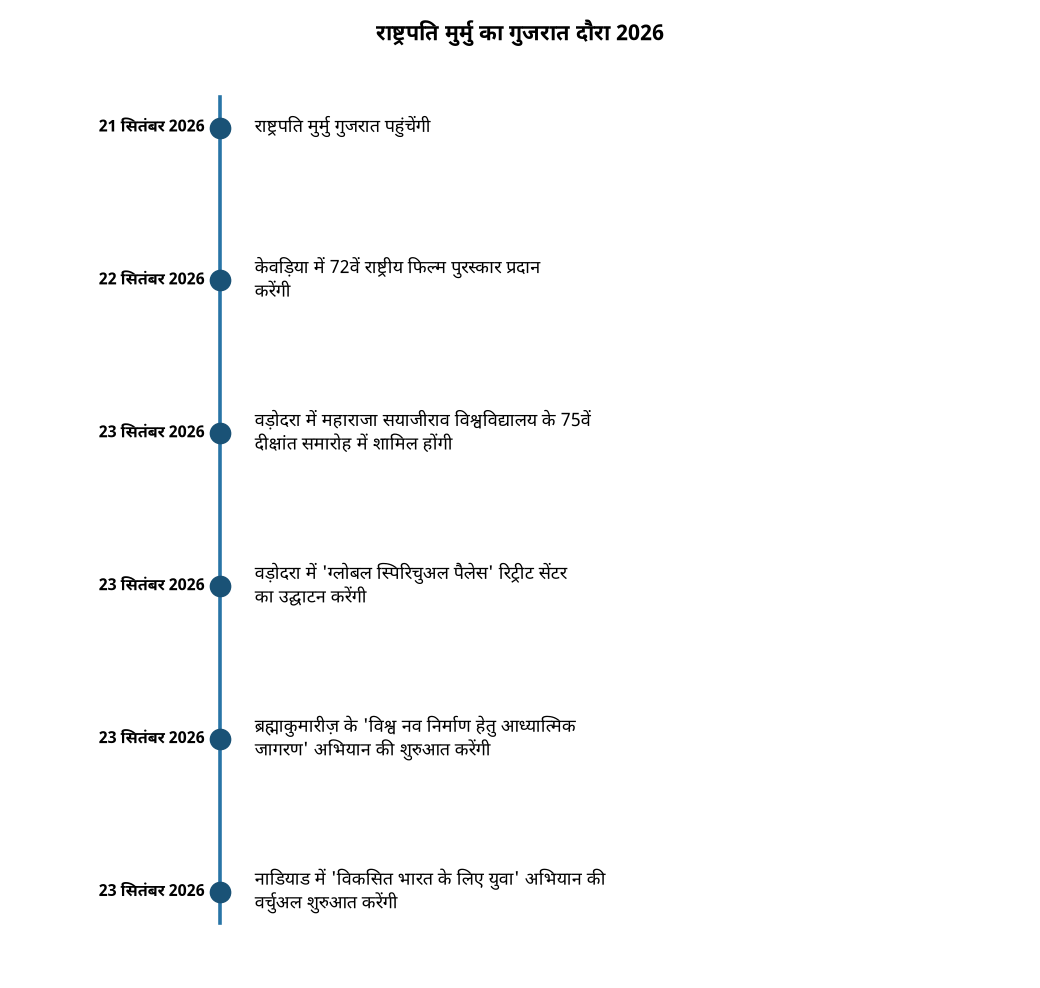 राष्ट्रपति मुर्मु का गुजरात दौरा 2026 द्रौपदी मुर्मु गुजरात दौरे पर: 21-23 सितंबर 2026 को प्रमुख आयोजन — राष्ट्रपति मुर्मु का गुजरात दौरा 2026