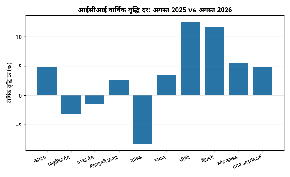 आईसीआई अगस्त 2026: आधार वर्ष 2022-23 के साथ प्रमुख उद्योगों का प्रदर्शन एवं वृद्धि दर — आईसीआई वार्षिक वृद्धि दर: अगस्त 2025 vs अगस्त 2026