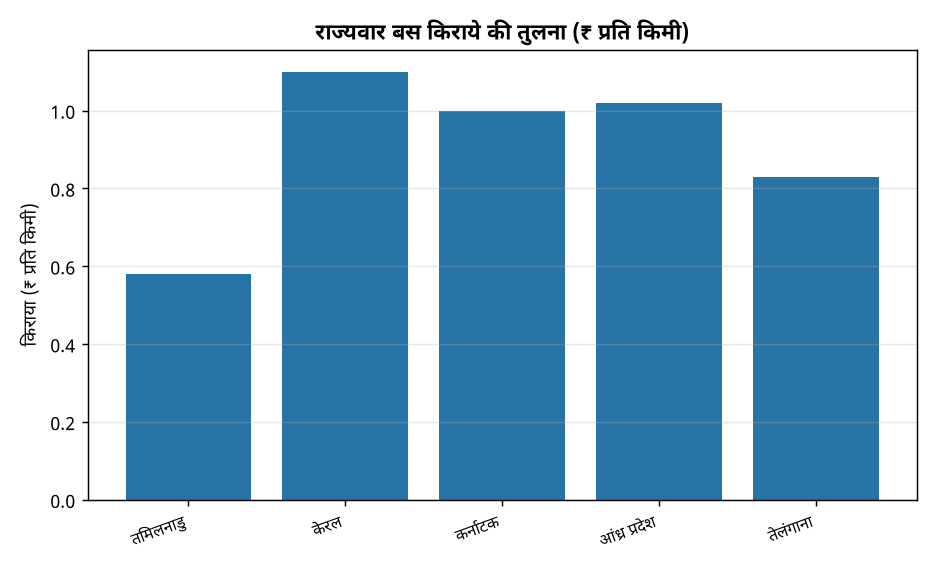 राज्यवार बस किराये की तुलना (₹ प्रति किमी) तमिलनाडु में बस किराए में संशोधन: सरकार को चार सप्ताह और समय मिला, उच्च न्यायालय का फैसला — राज्यवार बस किराये की तुलना (₹ प्रति किमी)