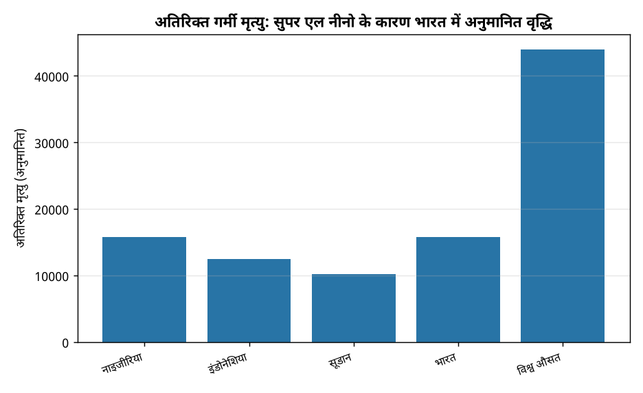 अतिरिक्त गर्मी मृत्यु: सुपर एल नीनो के कारण भारत में अनुमानित वृद्धि सुपर एल नीनो से भारत में 15,800 अतिरिक्त गर्मी से मौतें: जानिए पूरा मामला — अतिरिक्त गर्मी मृत्यु: सुपर एल नीनो के कारण भारत में अनुमानित वृद्धि
