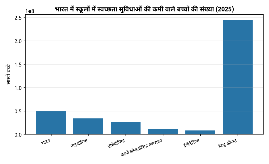 यूपीएससी तैयारी: स्कूलों में स्वच्छता सुविधाओं की कमी, 5 करोड़ बच्चे प्रभावित — भारत में स्कूलों में स्वच्छता सुविधाओं की कमी वाले बच्चों की संख्या (2025)