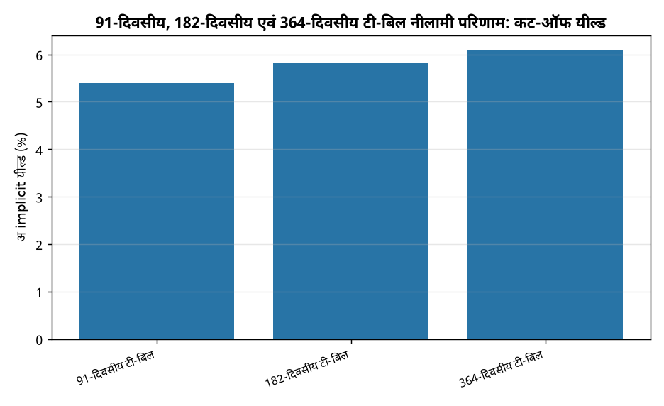 91-दिवसीय, 182-दिवसीय एवं 364-दिवसीय टी-बिल नीलामी परिणाम: कट-ऑफ यील्ड यूपीएससी के लिए महत्वपूर्ण: 91, 182 और 364 दिन के टी-बिल नीलामी परिणाम — 91-दिवसीय, 182-दिवसीय एवं 364-दिवसीय टी-बिल नीलामी परिणाम: कट-ऑफ यील्ड