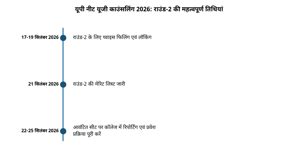यूपी नीट यूजी काउंसलिंग राउंड-2: मेरिट लिस्ट हुई जारी, 22 सितंबर से रिपोर्टिंग शुरू — यूपी नीट यूजी काउंसलिंग 2026: राउंड-2 की महत्वपूर्ण तिथियां