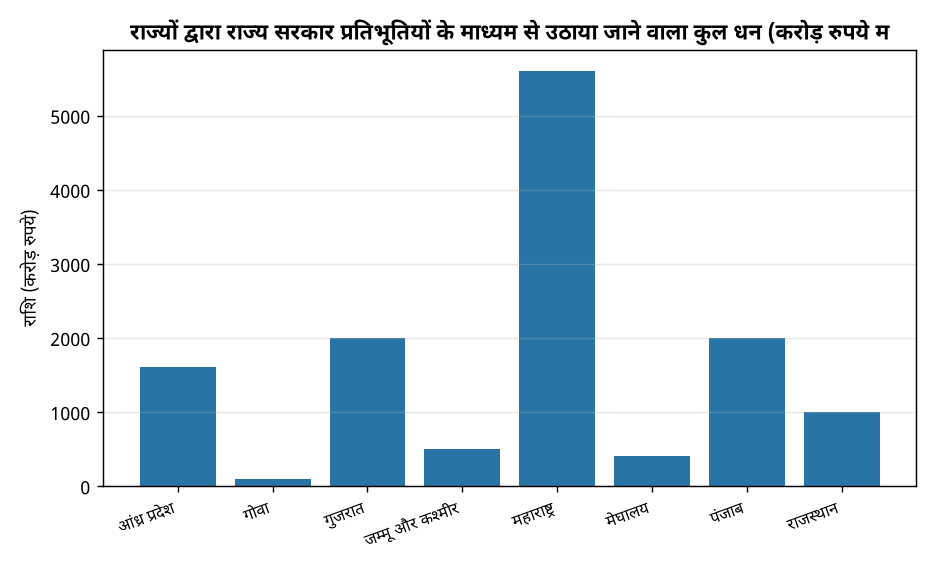 राज्यों द्वारा ₹16,900 करोड़ के सरकारी बॉन्ड की नीलामी: जानिए तारीख, प्रक्रिया और लाभ — राज्यों द्वारा राज्य सरकार प्रतिभूतियों के माध्यम से उठाया जाने वाला कुल