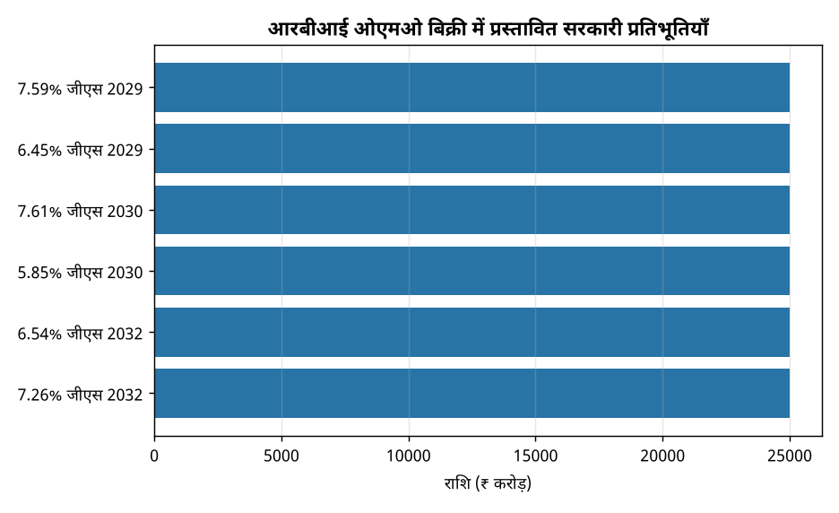 आरबीआई ओएमओ बिक्री में प्रस्तावित सरकारी प्रतिभूतियाँ आरबीआई ने सरकारी प्रतिभूतियों की ओएमओ बिक्री की घोषणा, जानिए पूरा विवरण — आरबीआई ओएमओ बिक्री में प्रस्तावित सरकारी प्रतिभूतियाँ