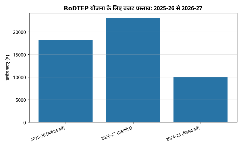 रोडीटीईपी योजना का विस्तार, 2026-27 के लिए 23,000 करोड़ रुपये का प्रस्ताव — RoDTEP योजना के लिए बजट प्रस्ताव: 2025-26 से 2026-27