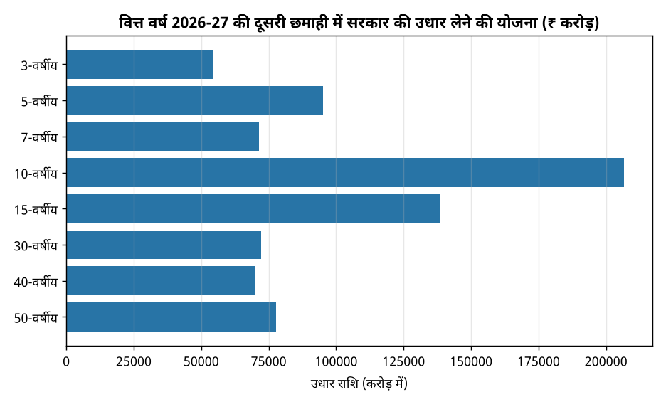 वित्त वर्ष 2026-27 की दूसरी छमाही में सरकार ₹7.86 लाख करोड़ उधार लेगी: RBI के साथ समझौता — वित्त वर्ष 2026-27 की दूसरी छमाही में सरकार की उधार लेने की योजना (₹ 