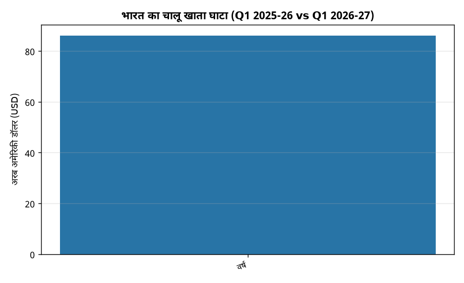 भारत का चालू खाता घाटा बढ़कर 4.2 अरब डॉलर हुआ: आरबीआई डेटा — भारत का चालू खाता घाटा (Q1 2025-26 vs Q1 2026-27)
