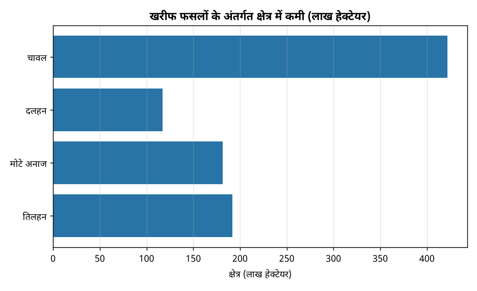 खरीफ फसलों के अंतर्गत क्षेत्र में कमी (लाख हेक्टेयर) मॉनसून की कमी से खरीफ फसलों का रकबा घटकर 1,086.31 लाख हेक्टेयर — खरीफ फसलों के अंतर्गत क्षेत्र में कमी (लाख हेक्टेयर)