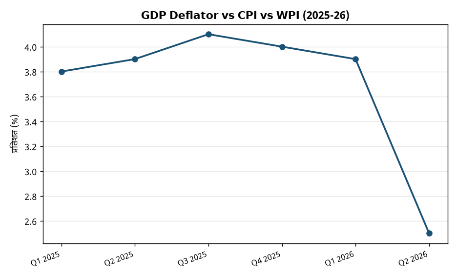 GDP Deflator vs CPI vs WPI (2025-26) जीडीपी डिफ्लेटर: वास्तविक वृद्धि का 'विलेन' या आंकड़ों का खेल? - यूपीएससी एवं राज्य पीसीएस हेतु विशेषज्ञ विश्लेषण — GDP Deflator vs CPI vs WPI (2025-26)