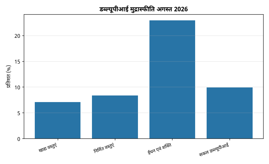 डब्ल्यूपीआई मुद्रास्फीति अगस्त 2026 डब्ल्यूपीआई मुद्रास्फीति अगस्त में बढ़कर 9.92% हुई: मुख्य कारण क्या हैं? — डब्ल्यूपीआई मुद्रास्फीति अगस्त 2026