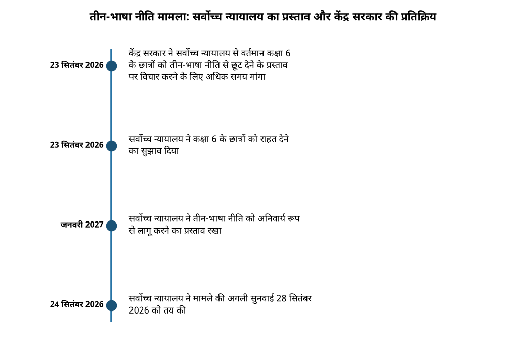 तीन-भाषा नीति मामला: सर्वोच्च न्यायालय का प्रस्ताव और केंद्र सरकार की प्रतिक्रिया तीन-भाषा नीति: केंद्र को मिला अतिरिक्त समय, मौजूदा कक्षा 6 को राहत देने पर विचार — तीन-भाषा नीति मामला: सर्वोच्च न्यायालय का प्रस्ताव और केंद्र सरकार की प्रतिक्