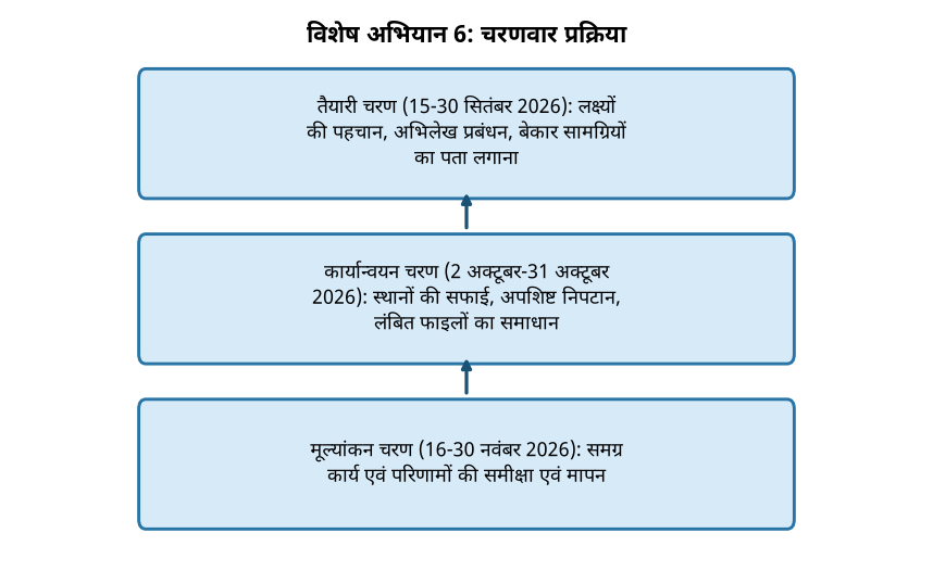 विशेष अभियान 6: चरणवार प्रक्रिया वस्त्र मंत्रालय द्वारा विशेष अभियान 6: स्वच्छता एवं ई-कचरा प्रबंधन पर फोकस — विशेष अभियान 6: चरणवार प्रक्रिया