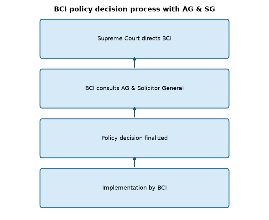 Supreme Court directs BCI to consult AG, Solicitor General for policy decisions — BCI policy decision process with AG & SG