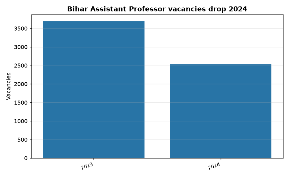 Bihar Assistant Professor Recruitment: Vacancies Drop from 3687 to 2532 in Major Change — Bihar Assistant Professor vacancies drop 2024