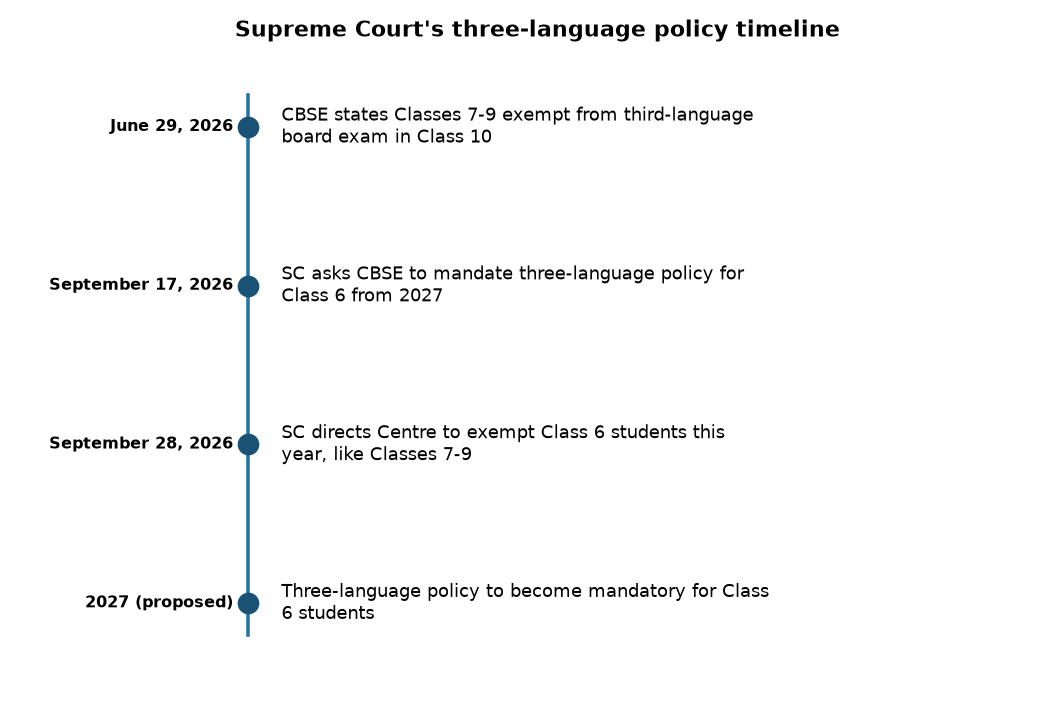 Supreme Court's three-language policy timeline Supreme Court directs CBSE to exempt Class 6 from three-language policy — Supreme Court's three-language policy timeline