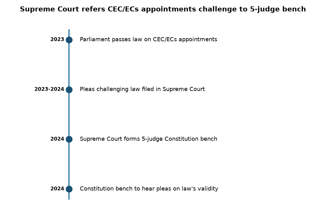 Supreme Court refers CEC/ECs appointments challenge to 5-judge bench Supreme Court to Hear Plea on CEC, ECs Appointment Law 2023 — Supreme Court refers CEC/ECs appointments challenge to 5-judge bench